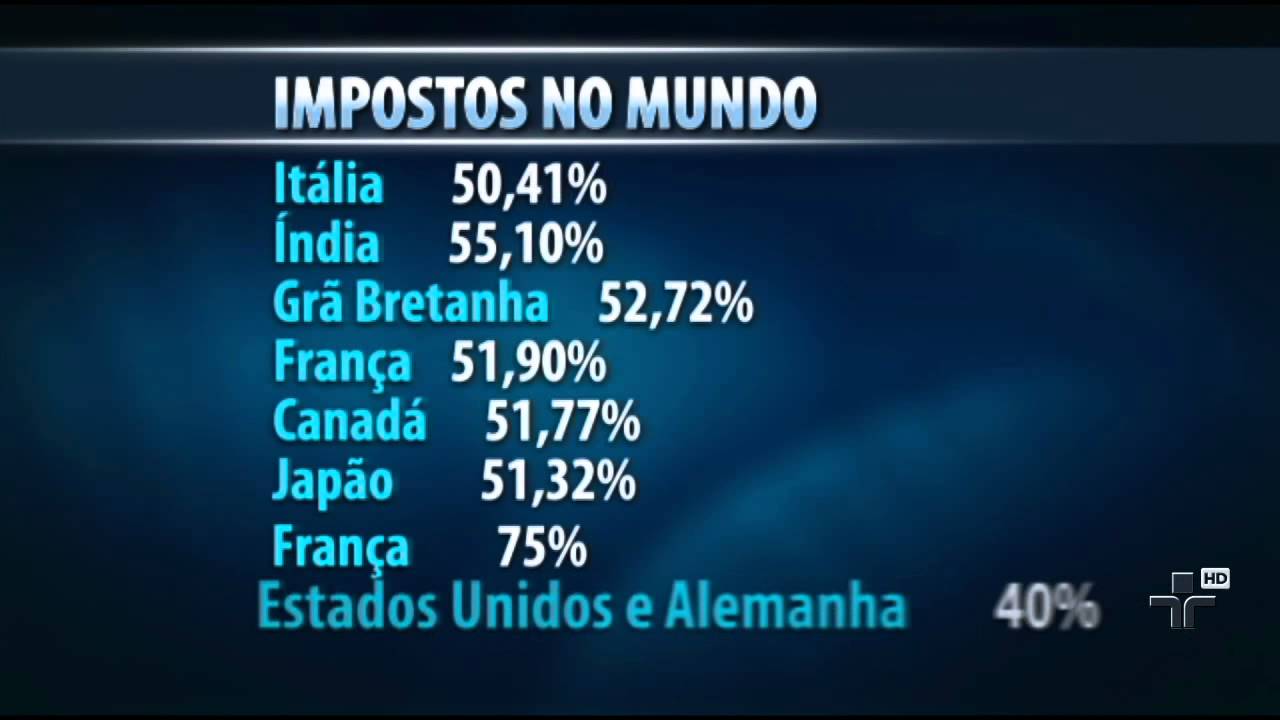 Brasil est&aacute; entre os 20 pa&iacute;ses com taxa m&aacute;xima de impostos sobre renda