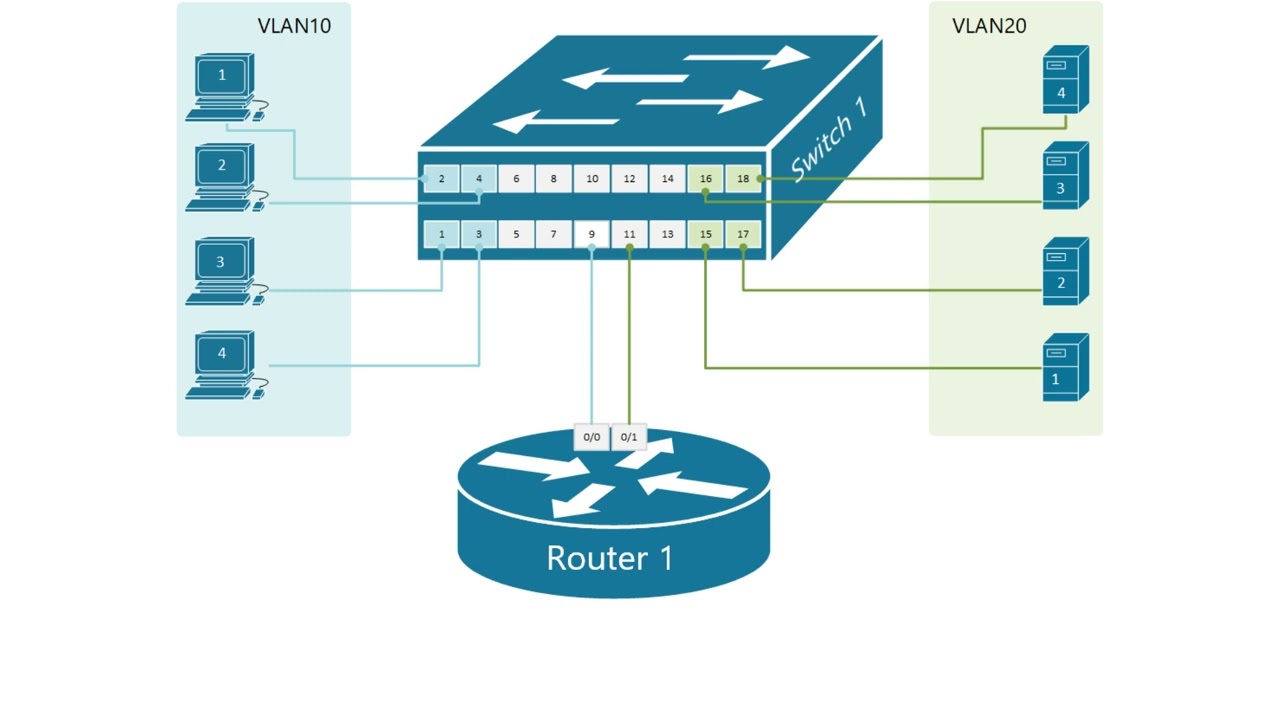 How hosts on VLAN Communicate: Routing Between VLANs Explained | Layer 2 vs Layer 3 Switching