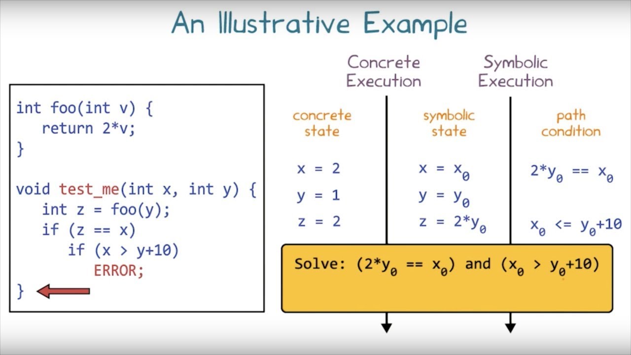Chapter 11: Dynamic Symbolic Execution