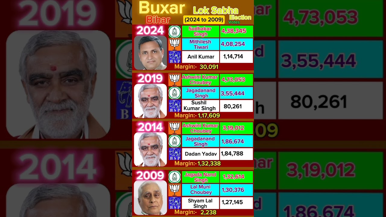 Buxar lok sabha election result #bihar #biharelection2025 #news #politics #election