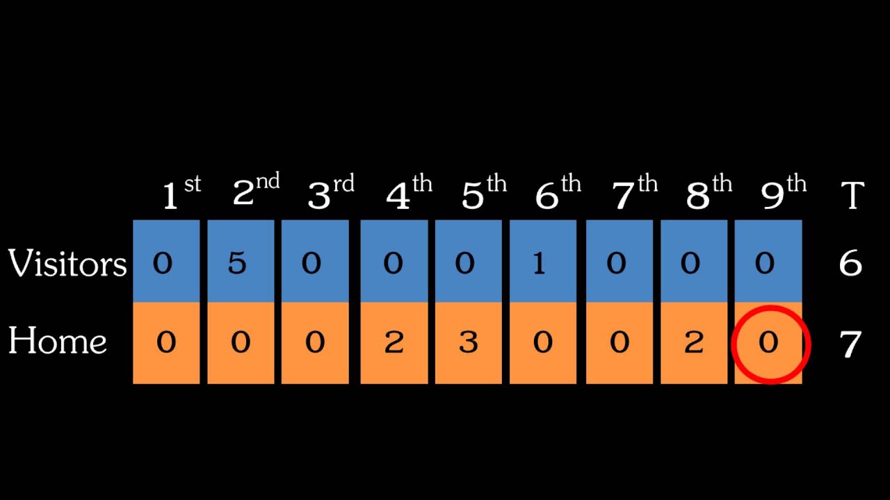 Intro to Baseball: Innings