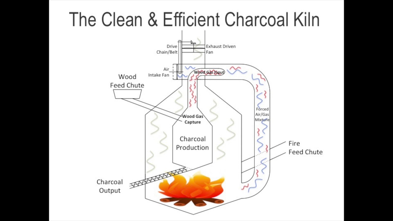 A Cleaner and More Efficient Charcoal Kiln for Developing Countries