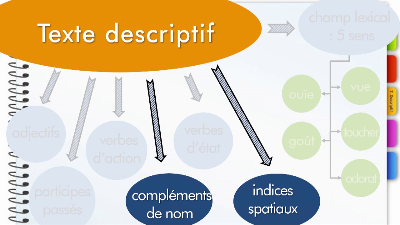French G8 U2 Le texte descriptif