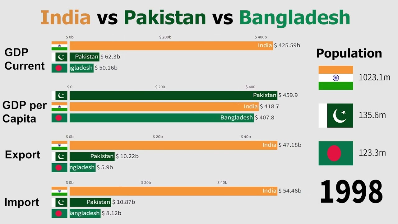 India Vs Pakistan Vs Bangladesh: GDP, GDP Per Capita, Export, Import, Population