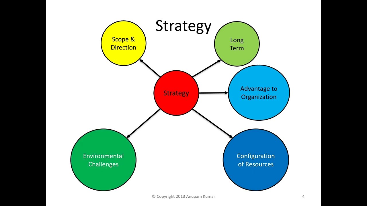 Concept of Strategy & Strategic Management