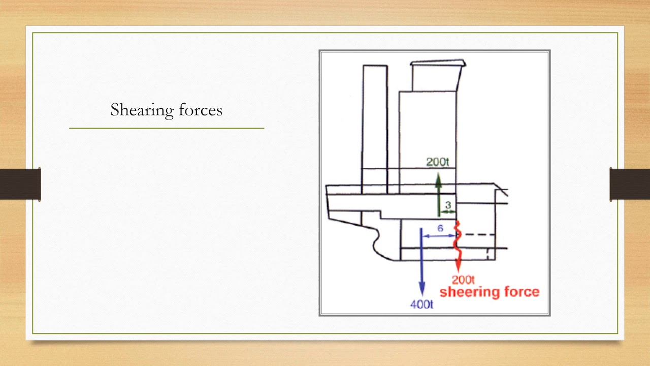 Forces experienced by a ship - Shearing force, bending moments, hogging and sagging