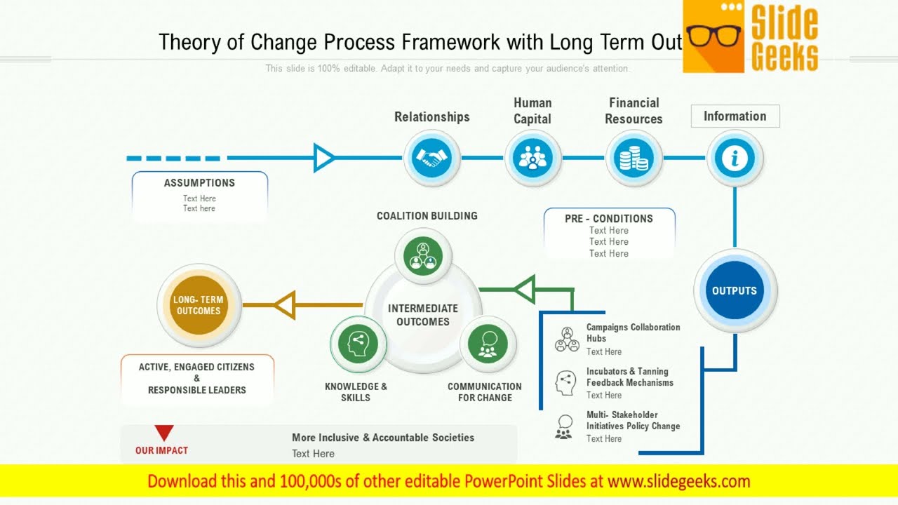 Theory Of Change Process Framework With Long Term Outcomes Ppt Powerpoint Presentation Inspiration