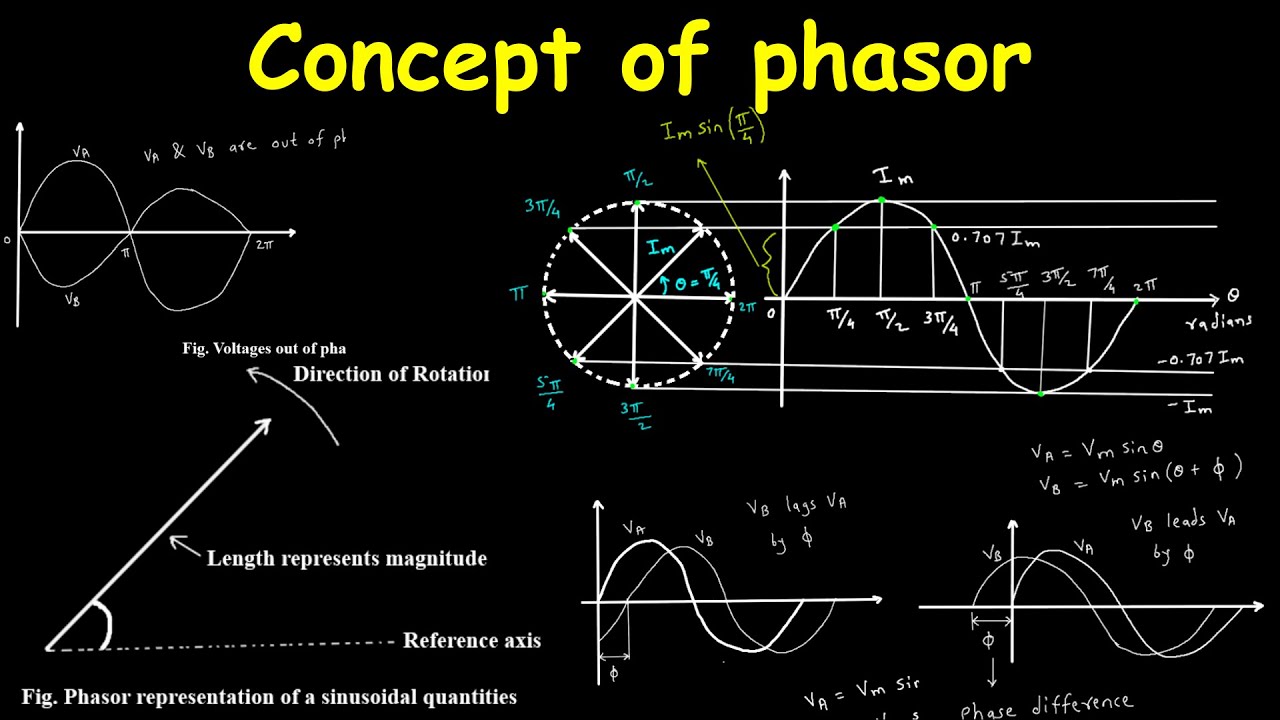 Concept of Phasor Electrical Engineering | Leading/Lagging, Phase Difference, and Complex Numbers