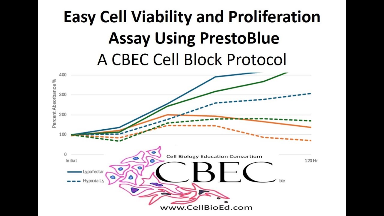 Cell Viability and Proliferation Assay with PrestoBlue