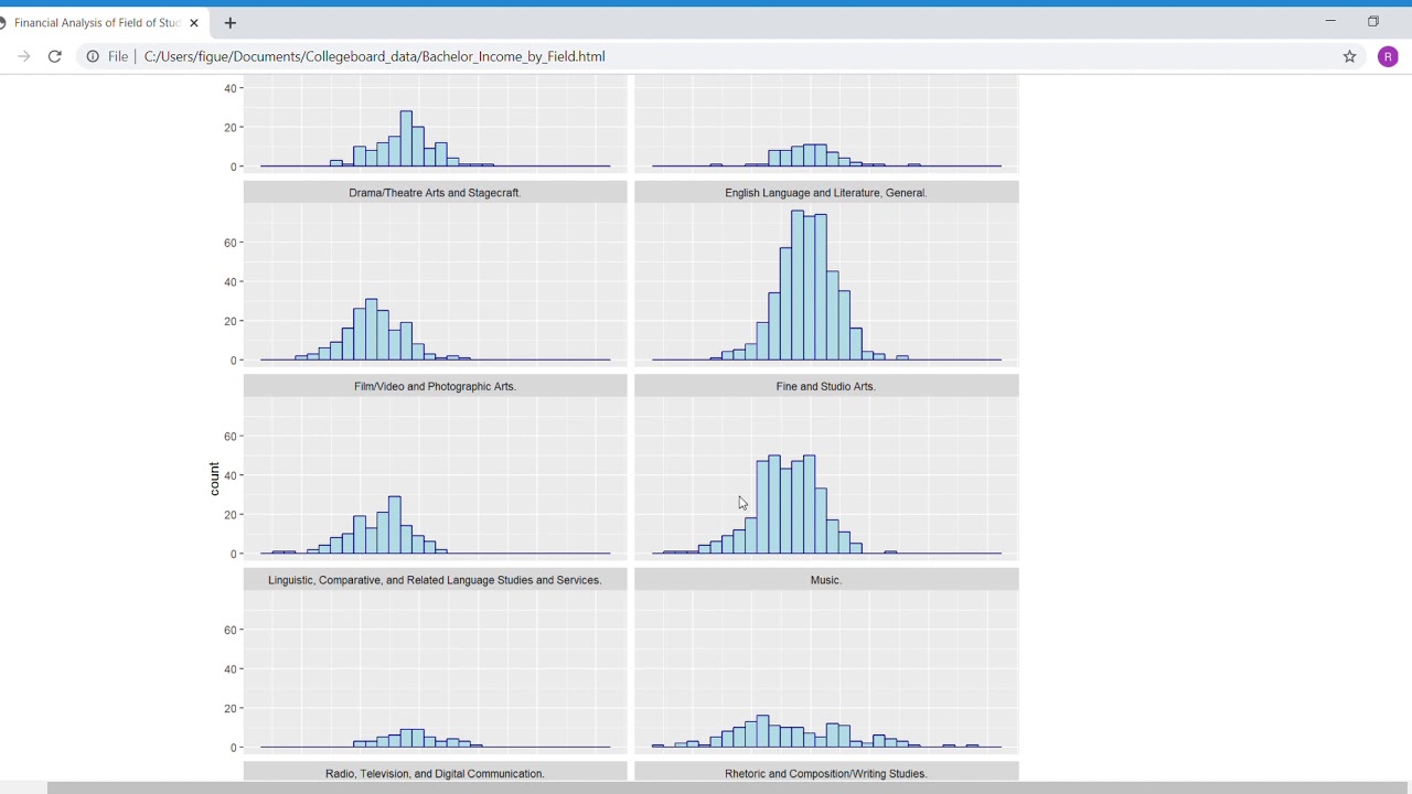 Basic Statistical Analysis of Earnings by Field of Study