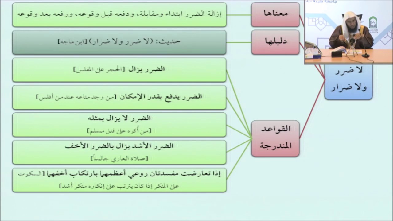 41ارتكاب أخف الضررين - أيمن الحبشي - التأهيل الفقهي