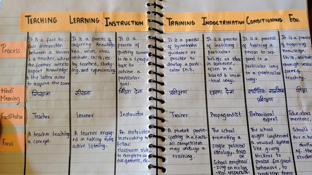 Teaching : Different from Learning, Instruction, Training, Indoctrination, Conditioning, Education