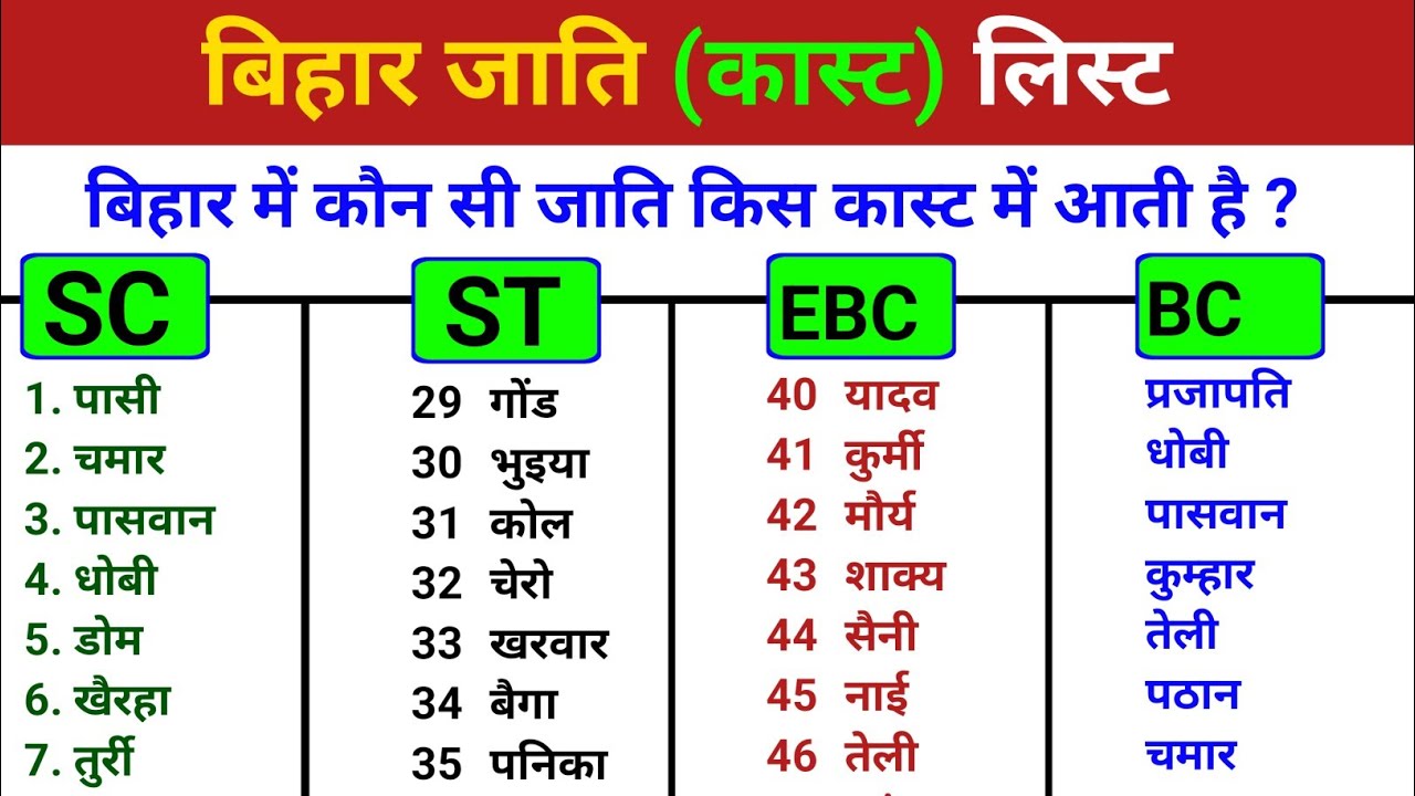 Bihar Caste List | बिहार की सभी जातियों की पूरी जानकारी | General, OBC, EBC, SC, ST