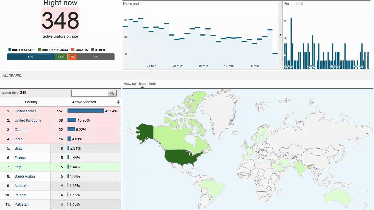 Google Analytics - Real Time Reports