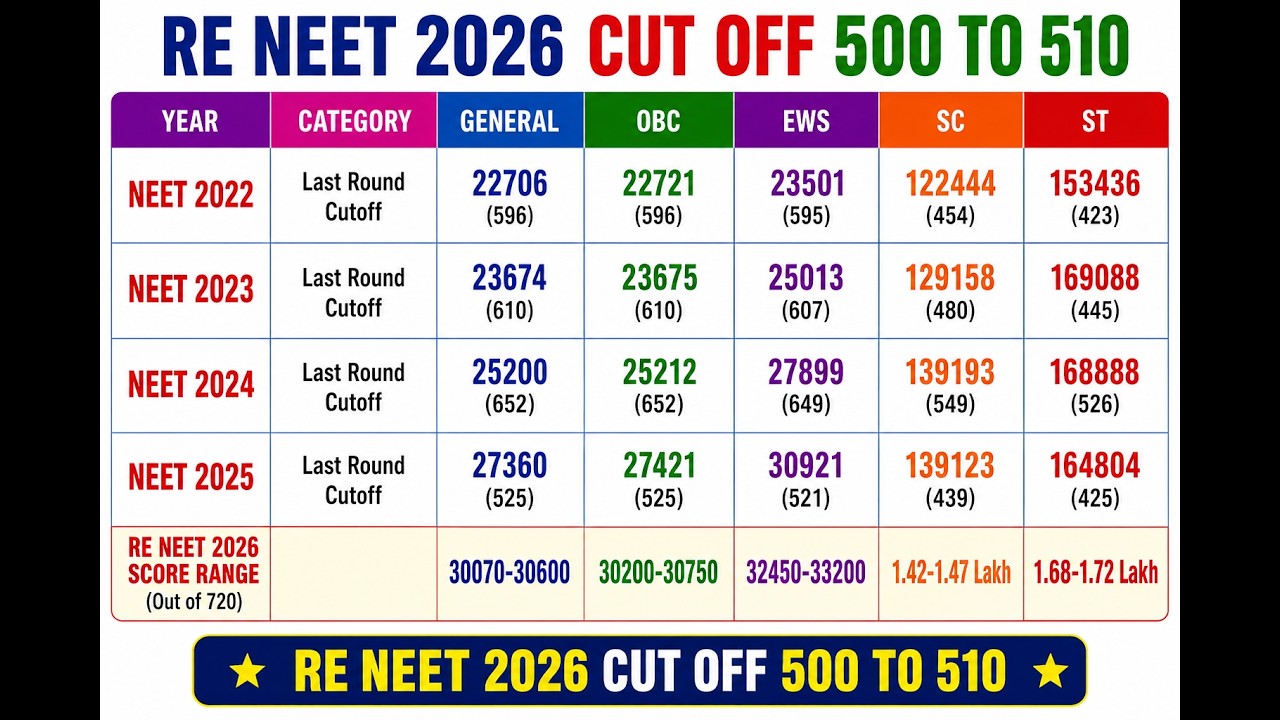 RE NEET 2026 PAPER ANALYSIS AND EXPECTED CUT OFF  APPROX GMC 500 to 510