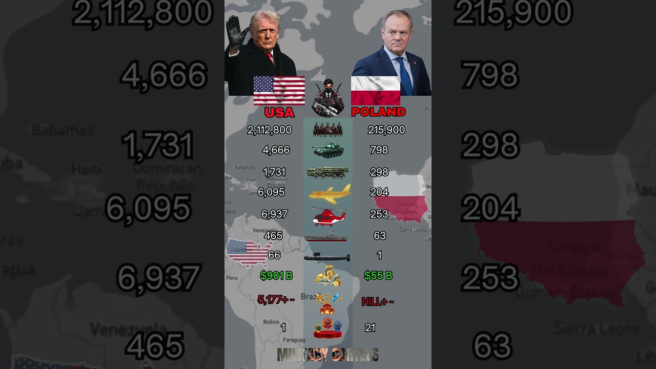 USA vs Poland Military Power Comparison 2026 | Who Is Stronger ?