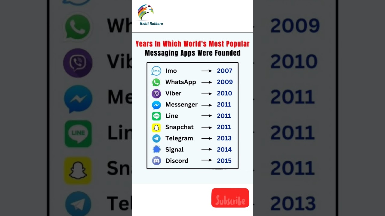 Messaging App Started #imo #whatsapp #viber #messenger #line #telegram #signal #discord #snapchat