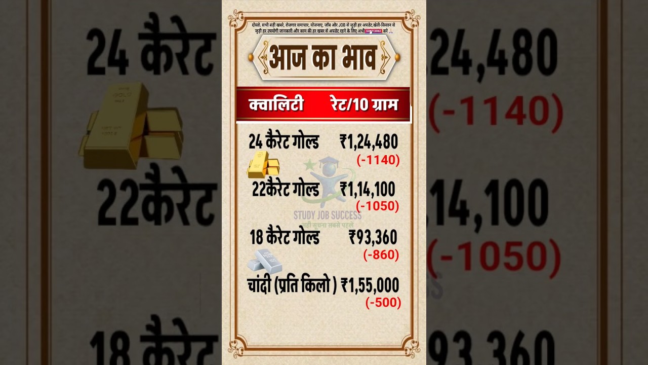 आज का भाव Gold Price gold price in Delhi Gold Price in India #gold #goldprice #shorts