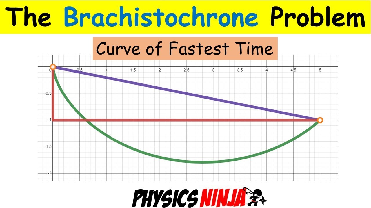 The Brachistochrone Problem - Curve of Fastest Time
