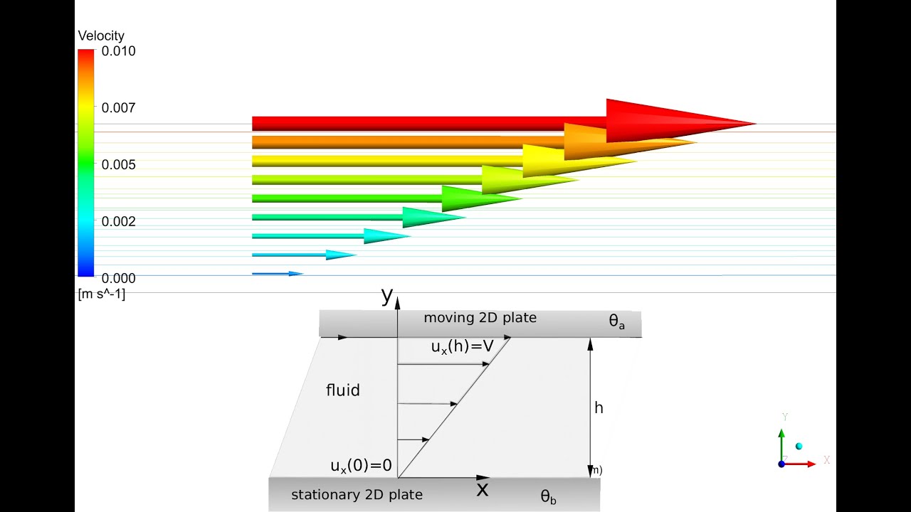 ANSYS Fluent Tutorial: simulation of Couette flow between two plates