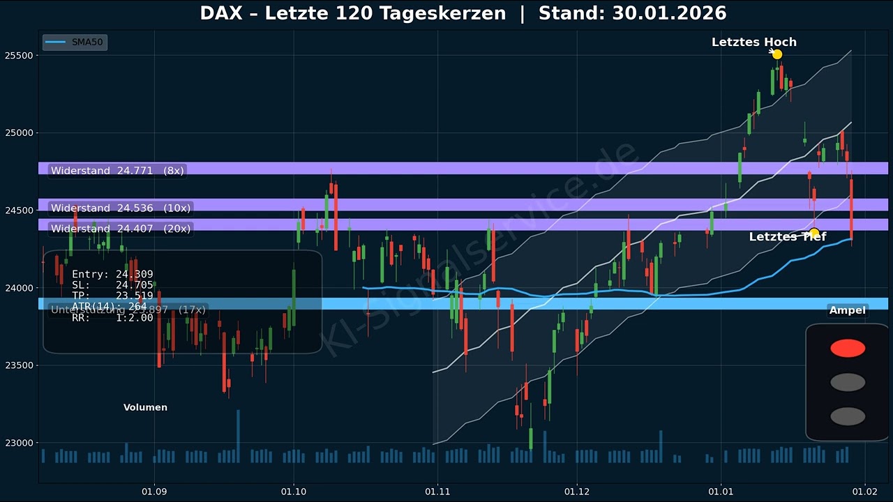 Daily DAX – KI Marktausblick 30.01.2026 - DAX Prognose & Markttrend | Daily DAX Ausblick