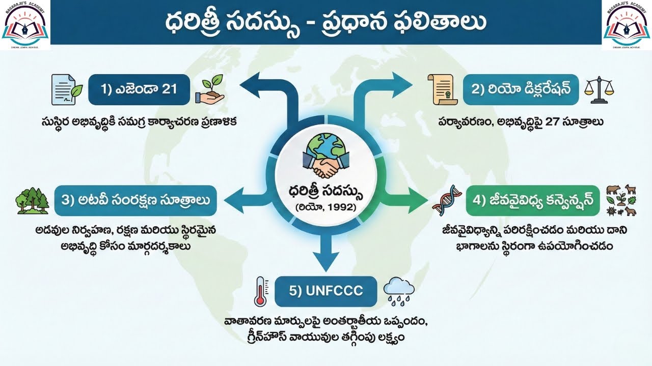 CLASS-6 || SCIENCE&TECHNOLOGY- ENVIRONMENT ISSUES||ధరిత్రి సదస్సు (ఎర్త్ సమ్మిట్ )|| APPSC|| TGPSC