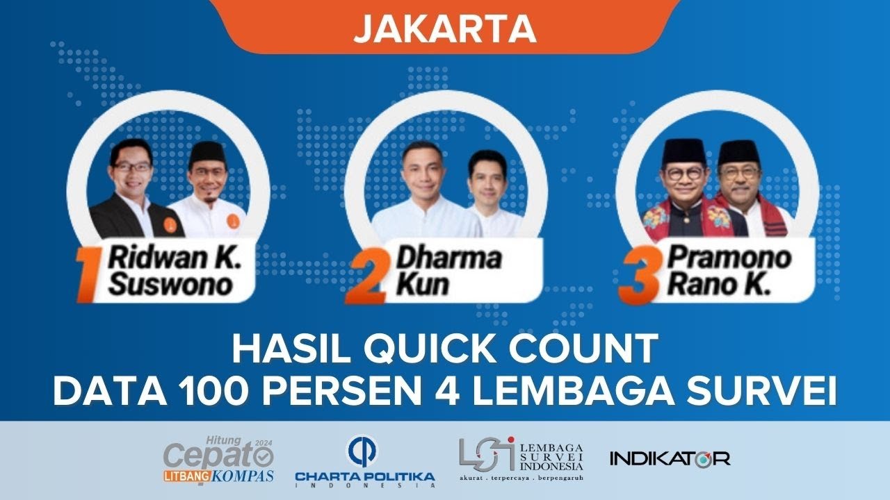 Hasil Quick Count Pilkada Jakarta 4 Lembaga Survei Data 100 Persen, Pramono-Rano Unggul