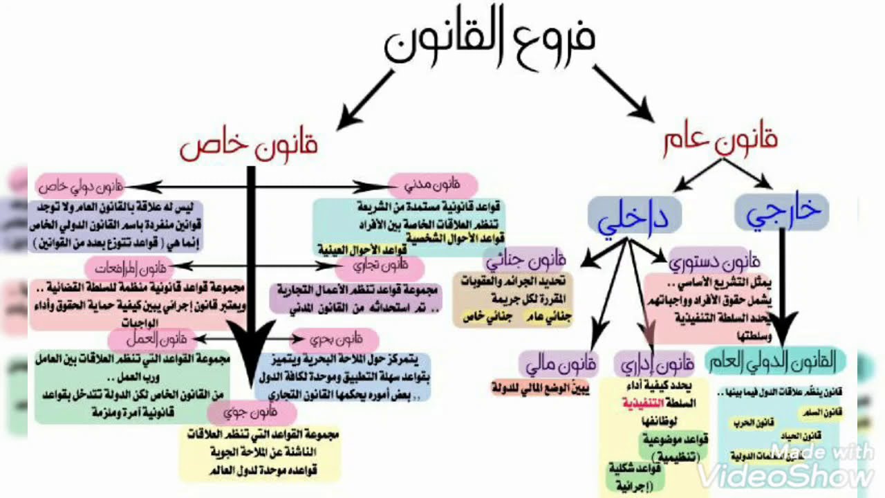 مدخل العلوم القانونية S1/أقسام القانون وفروعه🤗🤗🤗