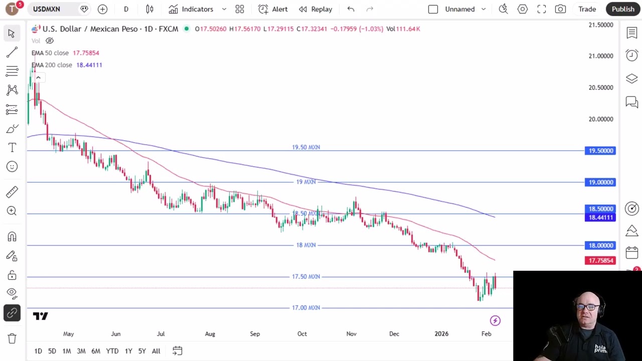 USD/MXN Analysis: US Dollar Falls Against the Peso