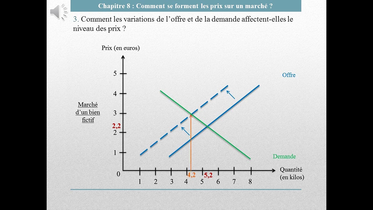 Chapitre 4 / 3   Variations offre et demande