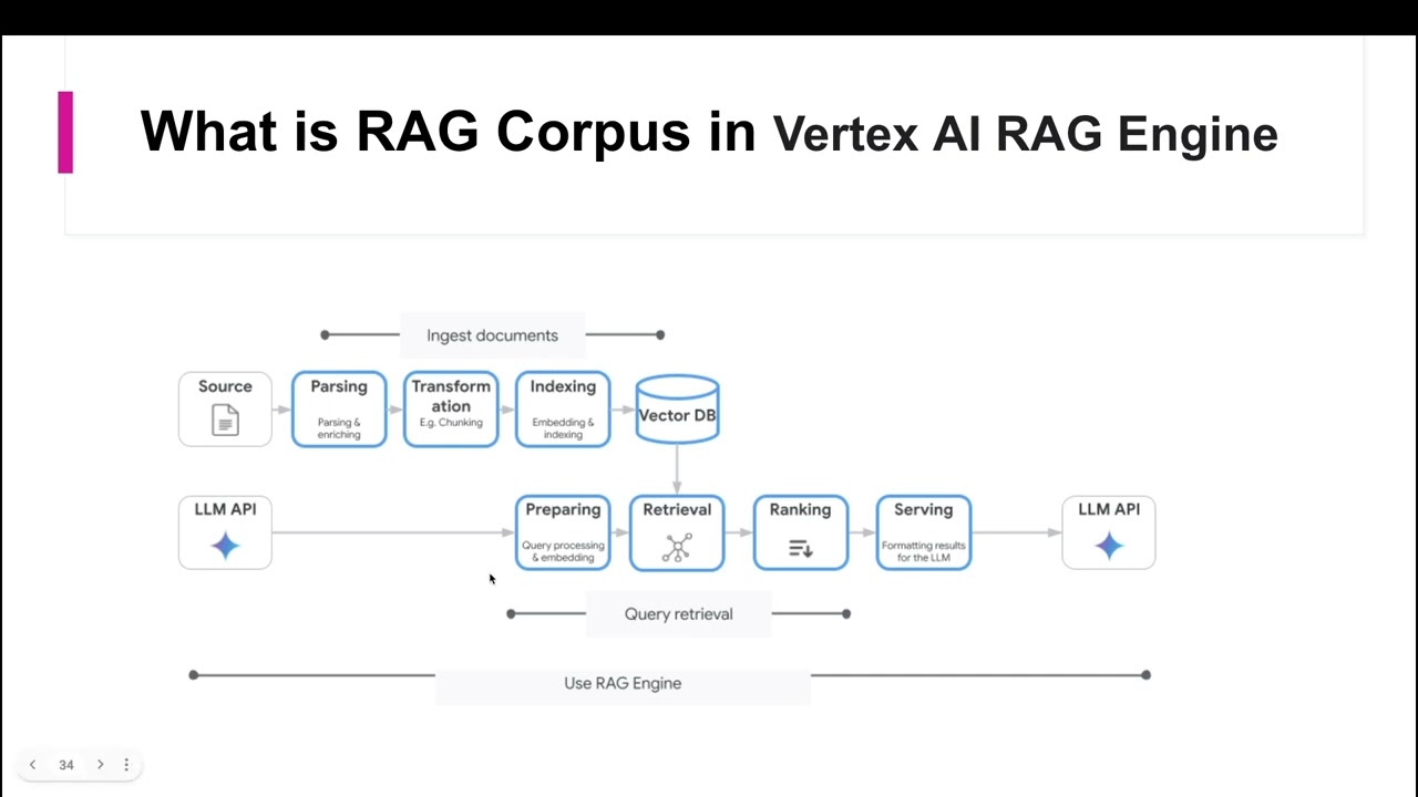 What is RAG Corpus - A practical demo!