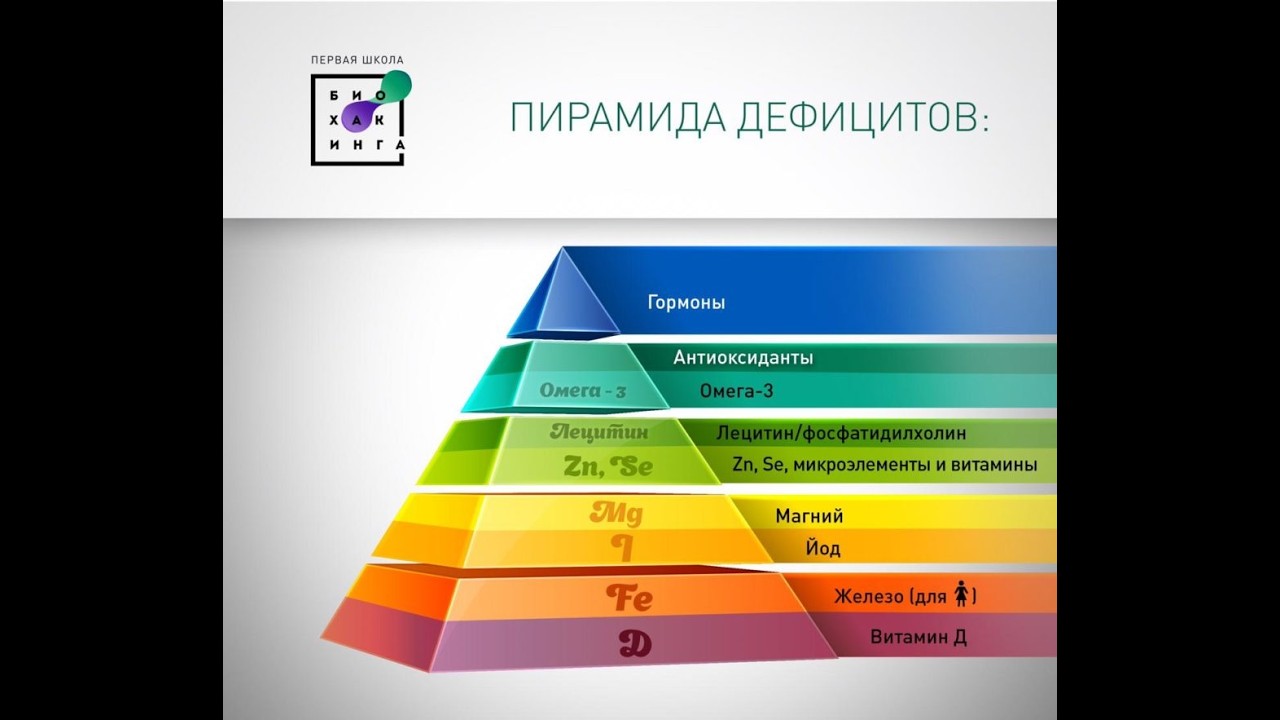 Можно ли закрыть пирамиду дефицитов только питанием?