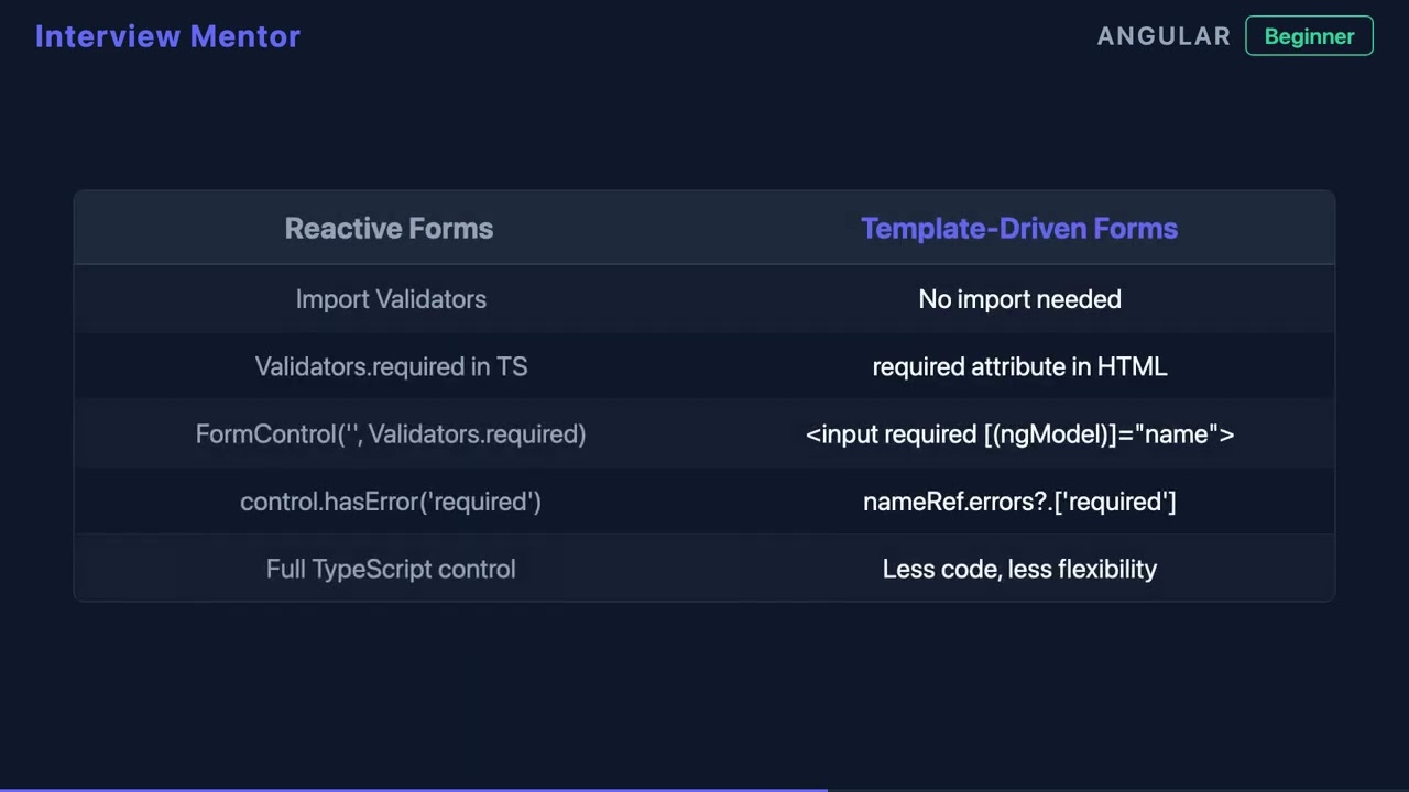 Angular Required Validator: Complete Guide in 90 Seconds