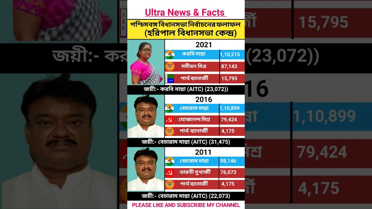 Haripal vidhansabha election result/haripal election results#congress #cpim#bjp#aitc#new#shorts#news