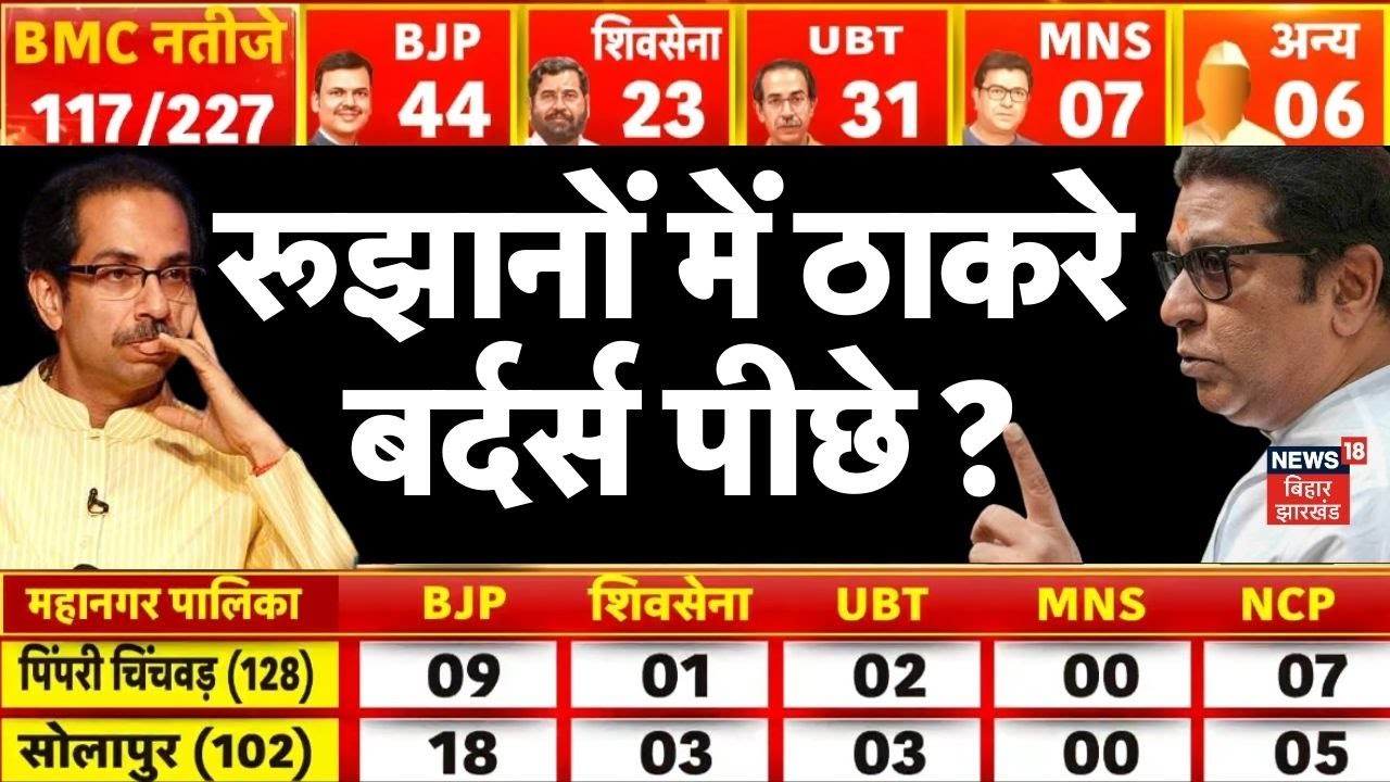 Mumbai BMC Elections 2026 Results : रूझानों में ठाकरे बर्दर्स  पीछे ? | BMC Election 2026 Results