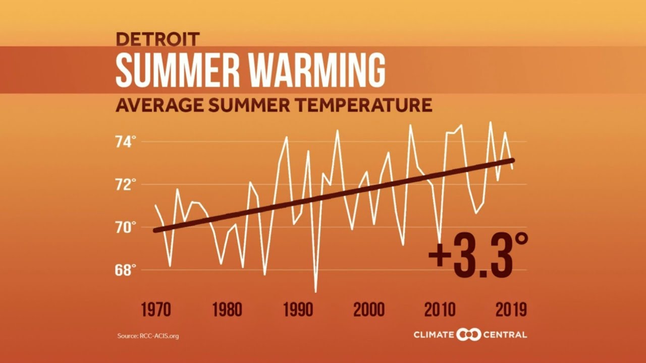 Detroit climate warming: Average summer temperature up 3 degrees since 1970
