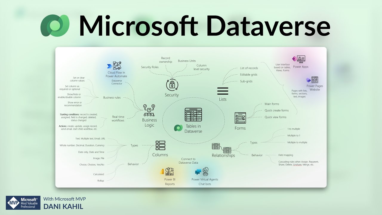 Microsoft Dataverse — объяснение концепций