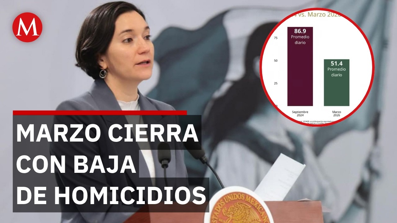 El promedio diario de homicidios se desploma 41% en marzo