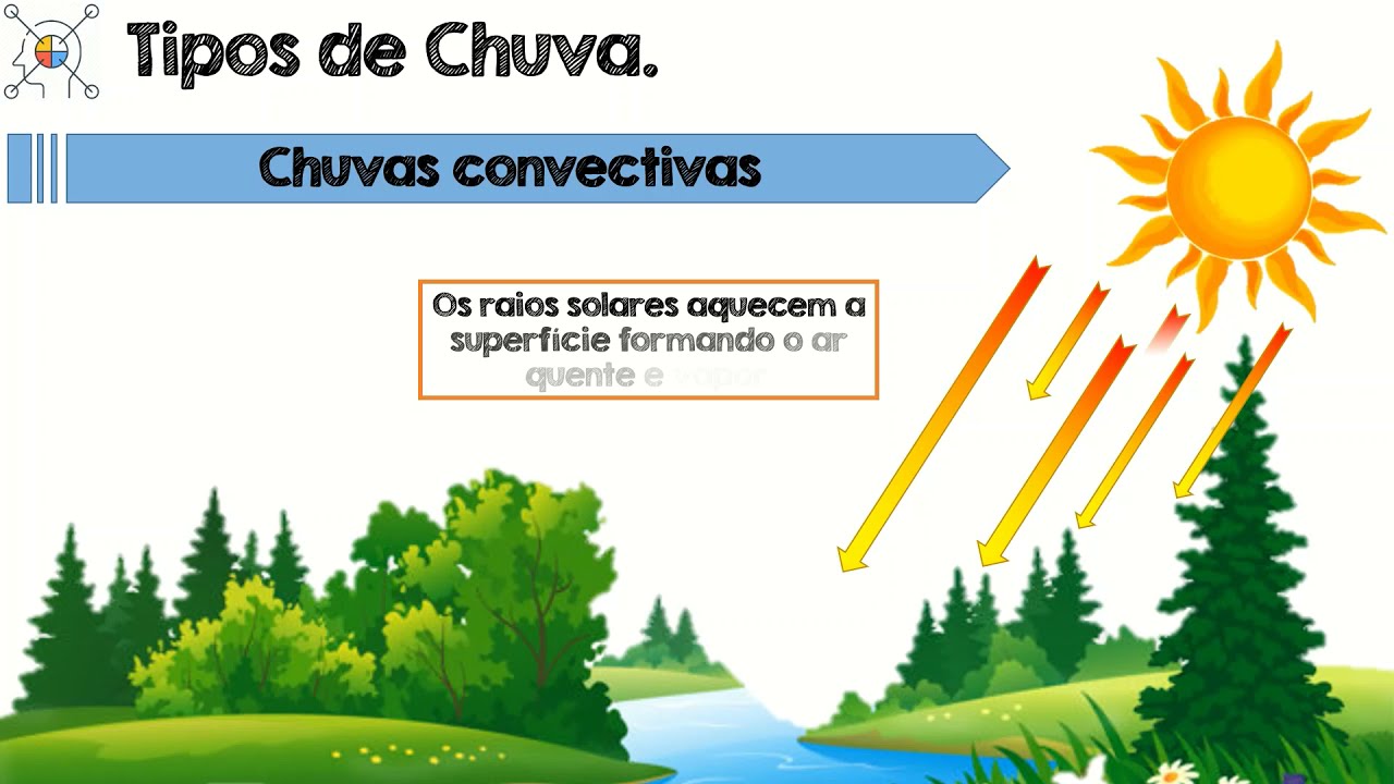 Tipos de Chuva (convectiva, frontal e orográfica)