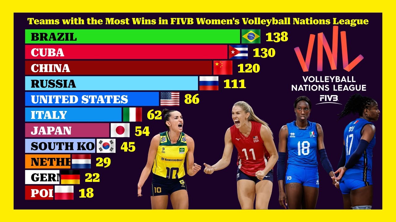 Countries with the Most Wins in FIVB Women's Volleyball Nations League (1993-2025) 🏐