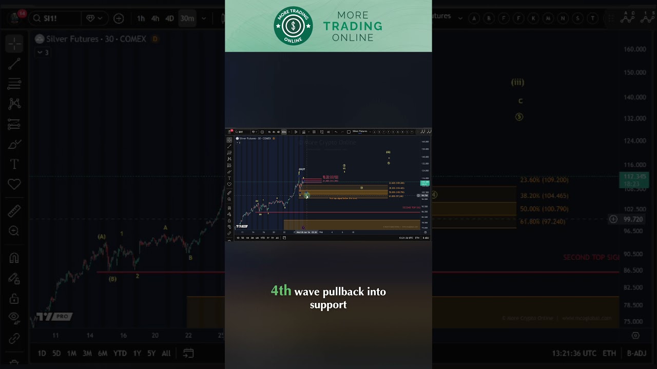 The Most Important Silver Support Levels To Watch! Silver Elliott Wave Analysis