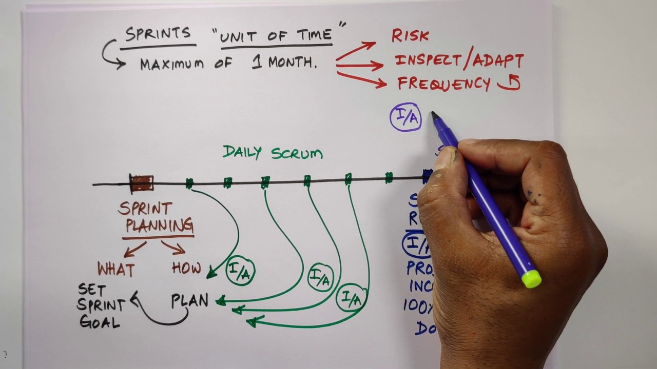 Scrum Events от Навина Нанджундаппы
