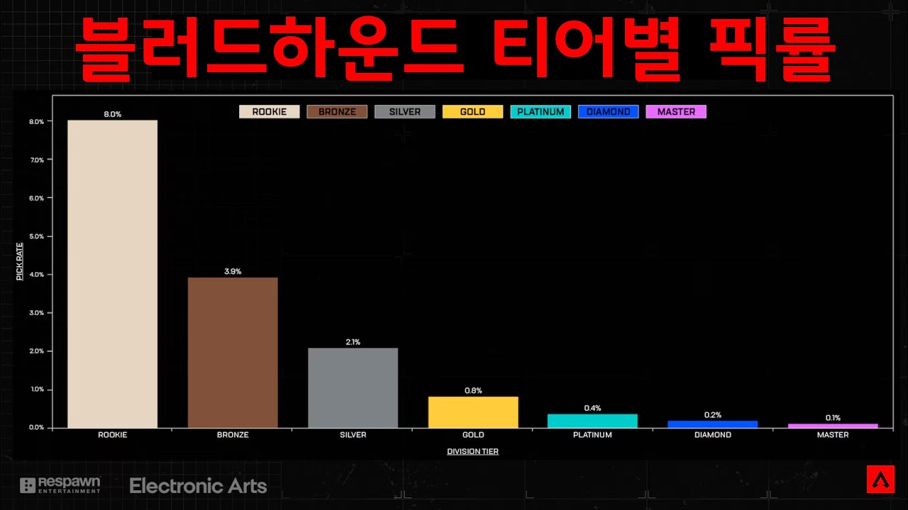 28시즌 패치전 지표 - 에이펙스 레전드