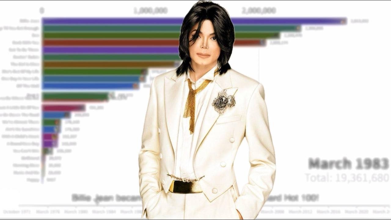 Michael Jackson Singles Sales Battle | 1971 - 2024
