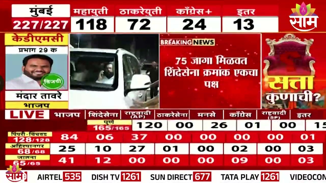 ठाण्यात शिंदेसेनेला बहुमत | DCM Eknath Shinde | Thane Election