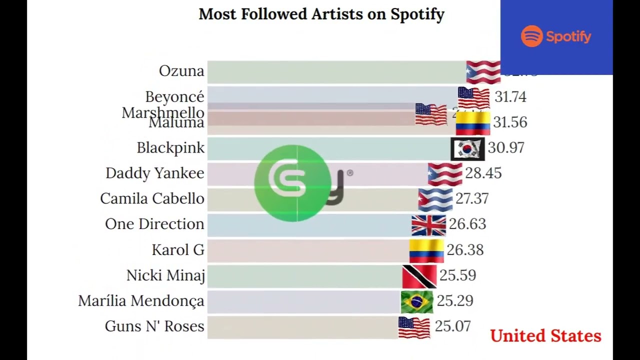 Most Followed Artists on Spotify