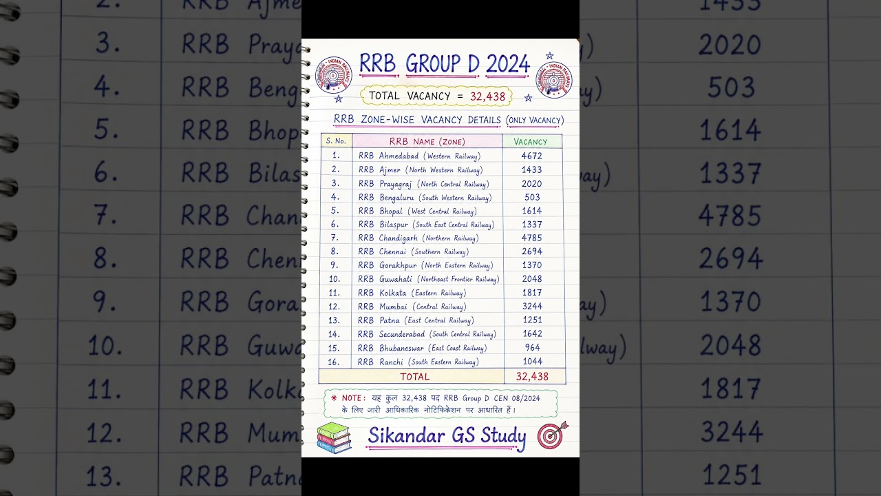 RRB Group D Vacancy Zone Wise 2024 | RRB Group D Vacancy 2024 | #rrbvacancy2024 #rrbvacancy2026