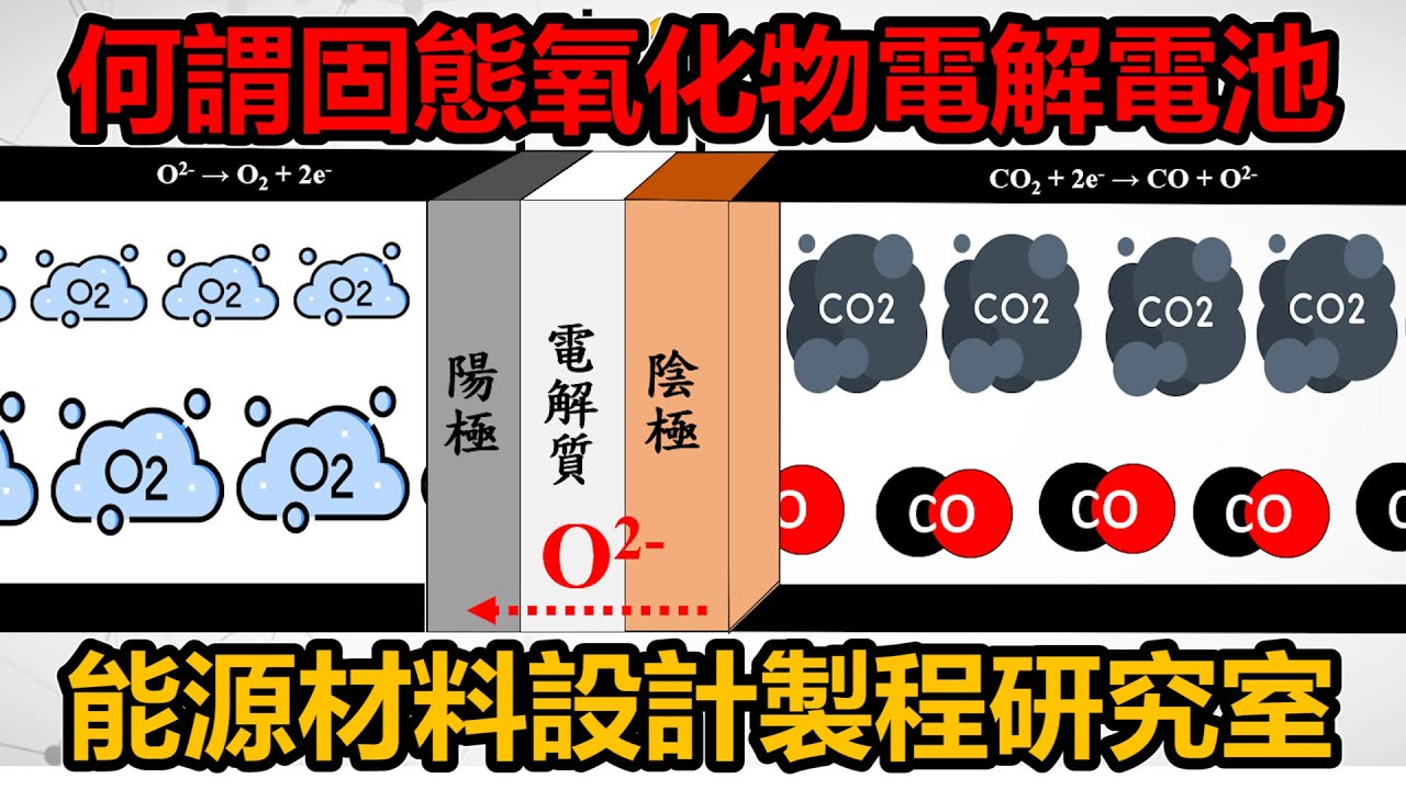 北科大803-2 能源材料設計製程研究室 固態氧化物電解電池 （Solid Oxide Electrolysis Cell；SOEC）運作原理