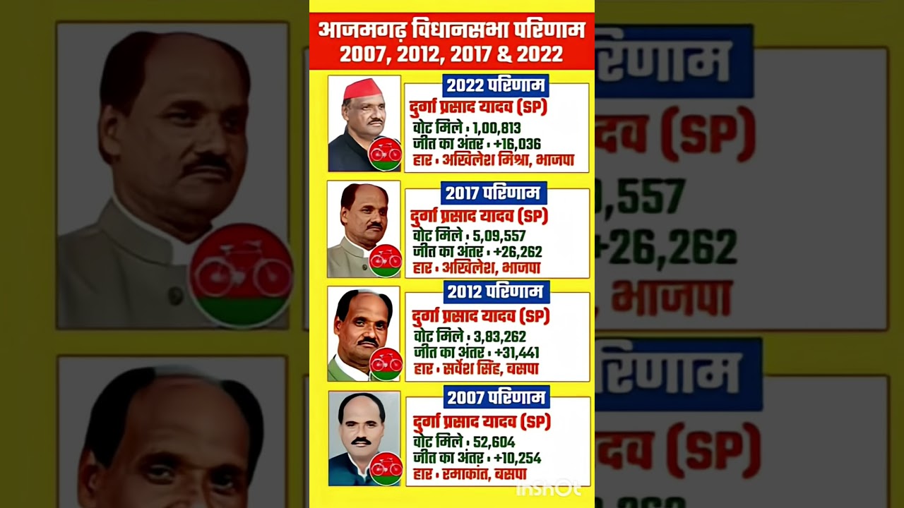 Uttar Pradesh Legislative Assembly election results #soniagandhi #rahulgandhi #congress #bjp #up ...