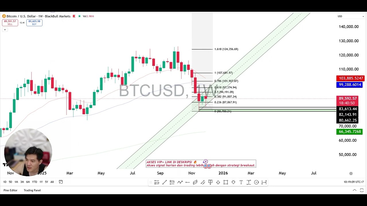 Prediksi Harga Bitcoin Hari Ini 7 Desember 2025